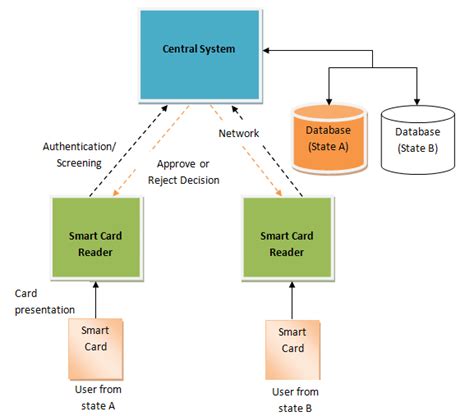 smart card file system|Smart Card Architecture .